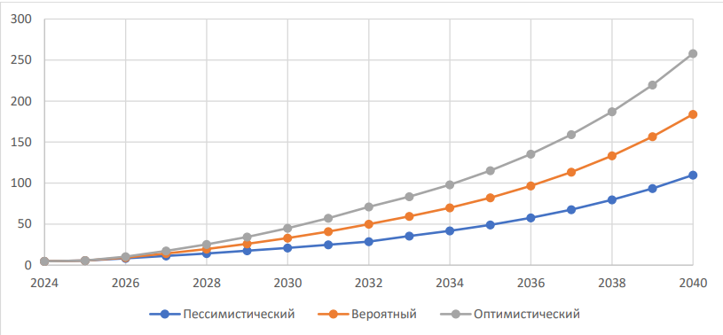 Объём рынка квантовых вычислений в России к 2040 году может превысить 250 млрд рублей